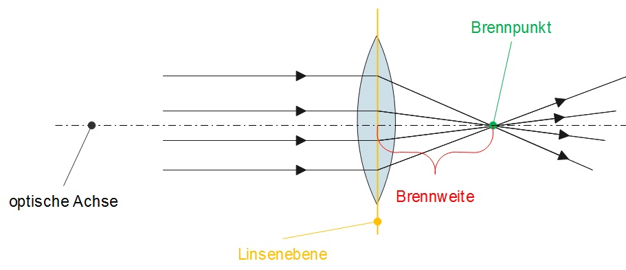Linsen - Studimup Physik
