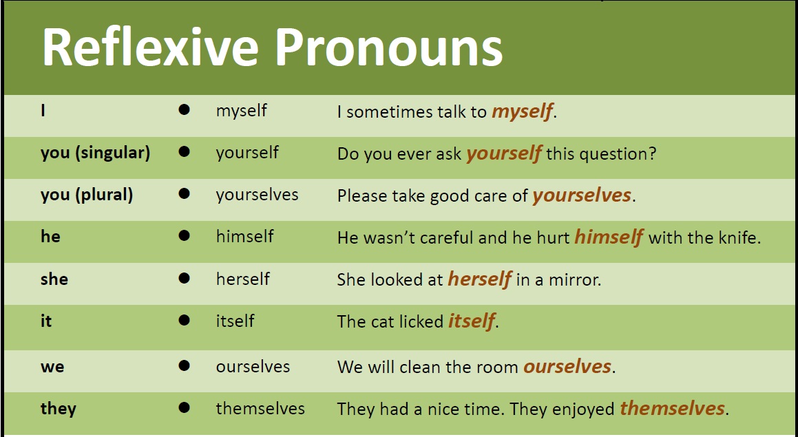 Always myself. Reflexive pronouns в английском. Возвратные местоимения в английском. Возвратные местоимения в английском языке таблица. Таблица возвратных местоимений в английском.