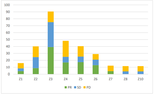 Gestapeltes Balkendiagramm zum Ansprechen der Patienten auf verschiedene Therapiezyklen (Z1–Z10), unterteilt in partielles Ansprechen (PR), stabile Erkrankung (SD) und progressive Erkrankung (PD).