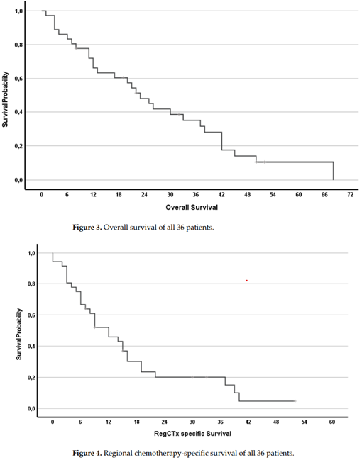 Zwei Kaplan-Meier-Kurven: oben Gesamtüberleben aller 36 Patienten, unten Überleben ab Beginn der regionalen Chemotherapie (RegCTX) bei denselben Patienten.