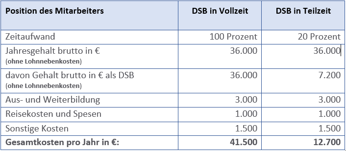 Beispiel: Kosten eines internen Datenschutzbeauftragten