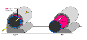 セットのカール形成のメカニズムの違い。