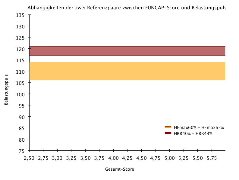 Zwei waagerechte Säulen für HFmax- und HRR-Verläufe ohne Abhängigkeit vom FUNCAP-Score
