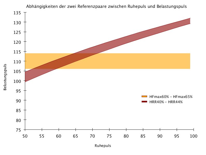 Zwei unterschiedliche grafische Flächen für den Verlauf des Belastungspulses in Abhängigkeit des Ruhepulses