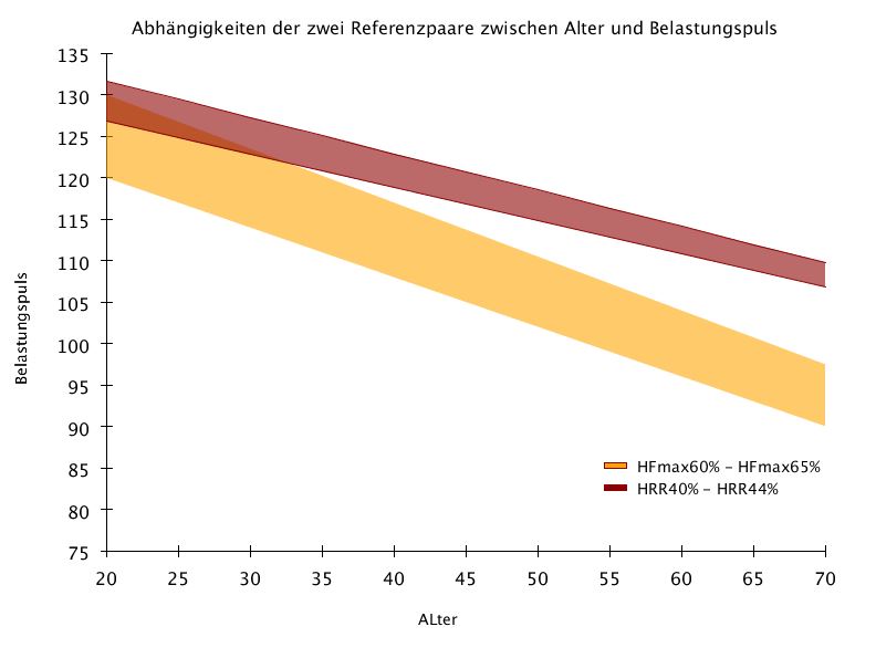 Zwei unterschiedliche abfallende grafische Flächen für den Verlauf des Belastungspuls  in Abhängigkeit des Alters