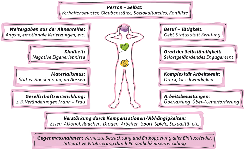 Burnout: Und was nun? - CforC: Ihr Spezialist für Veränderungen