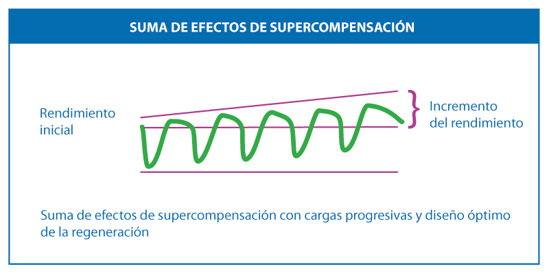 Suma de efectos de supercompensación