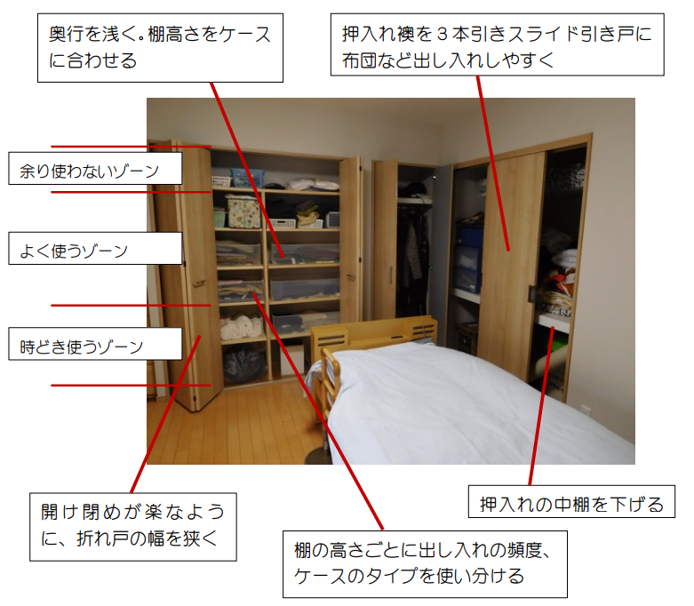 収納スペースの使い方の説明。棚の高さにより「よく使う」「時々使う」「あまり使わない」ゾーンに使い分ける。扉は幅を狭くし、開閉しやすくする。押し入れは中段を下げる。
