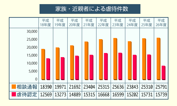 家族・近親者による虐待件数