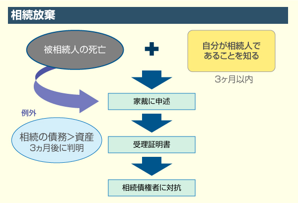 相続放棄の流れ