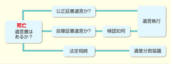 遺産分割手続　フローチャート