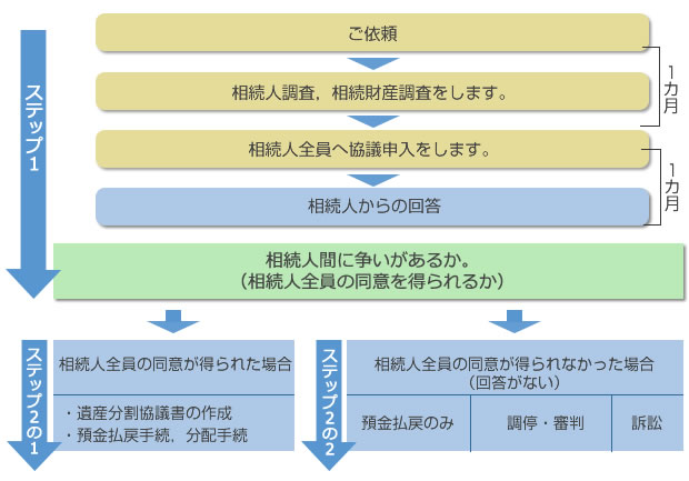 費用　フローチャート