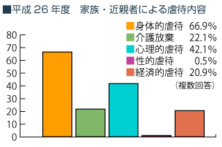 平成２６年度　家族・近親者による虐待内容