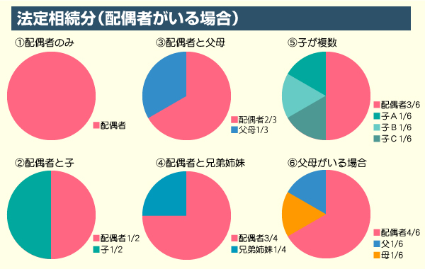 法定相続分（配偶者がいる場合）