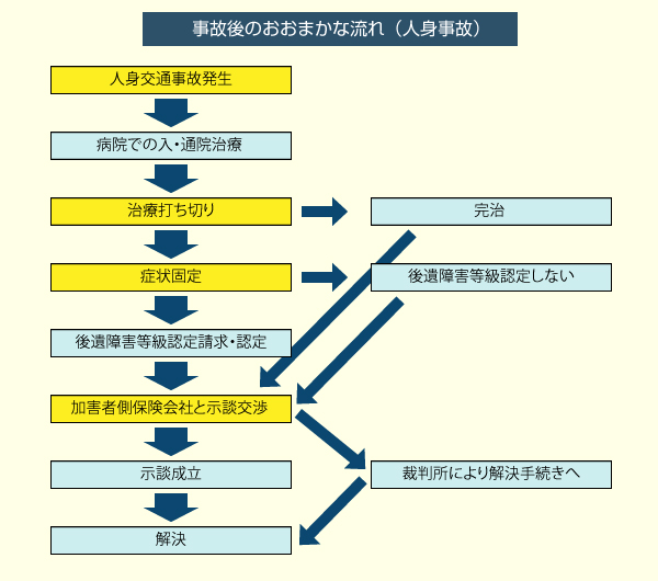 事故後のおおまかな流れ（人身事故）