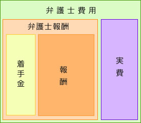 弁護士費用の構成