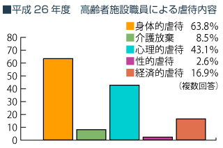 平成２６年度　高齢者施設職員による虐待内容