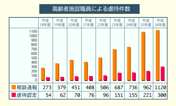 高齢者施設職員による虐待件数