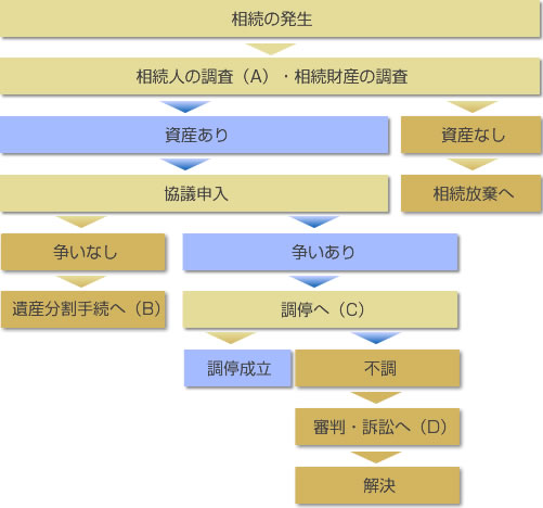 相続の発生から解決までの流れ