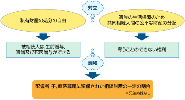 遺留分の解説