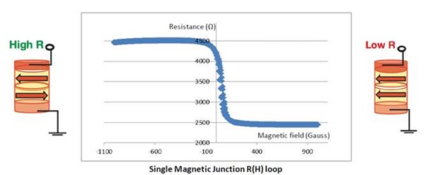 Crocus Single Magnetic Junction R(H)Loop