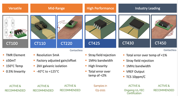 Crocus Technology Produktübersicht