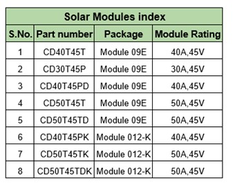 CDIL Übersicht der Teilenummern und Module