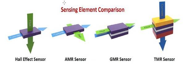 Crocus Sensing Element-Vergleich