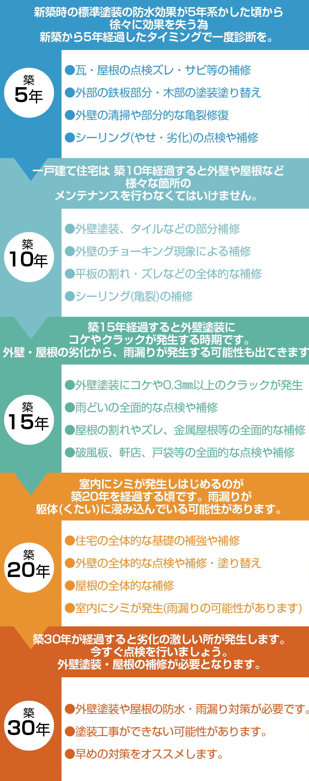 外壁塗装工事の目安時期や修繕内容