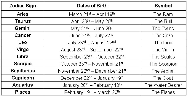 Months And Their Signs Tharealmagazine