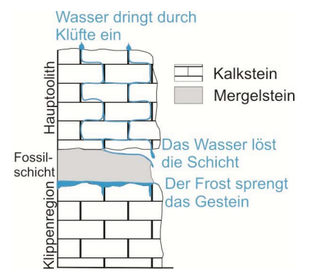 Grafik LBEG, Landesamt für Bergbau, Energie, Geologie