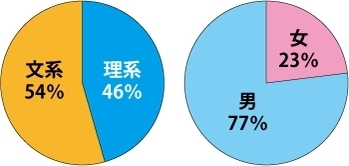 女性　活躍　文系　MSTコーポレーション　採用