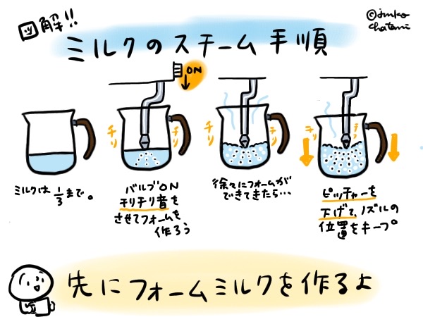 エスプレッソマシンスチーム手順イラスト　茶谷順子