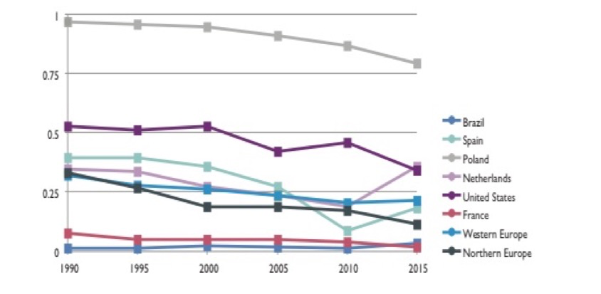 Figuur 1 Aandeel van het gebruik van steenkool als brandstof voor de opwekking van elektriciteit in Nederland. (Gegevens verstrekt door de Lancet Countdown)