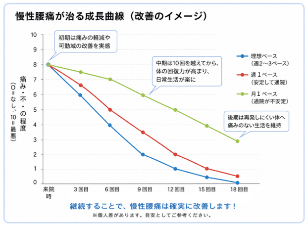 慢性腰痛が改善するペースの画像