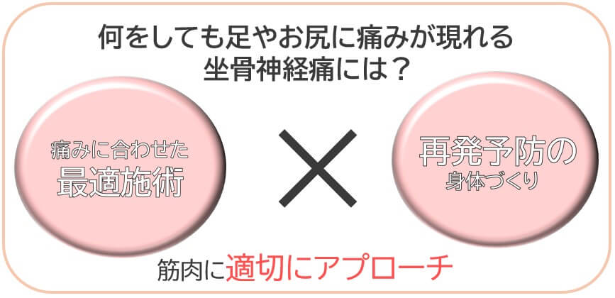 何をしても足やお尻に痛みが現れる坐骨神経痛には？