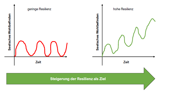 Resilienzkurven