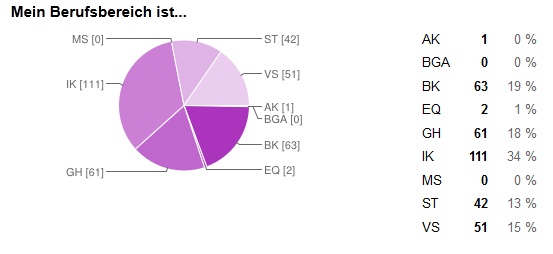 Ausbildungsberuf der Befragten