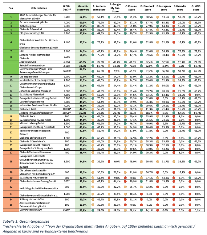 Auswertung der Studie in einer Tabelle zusammengefasst