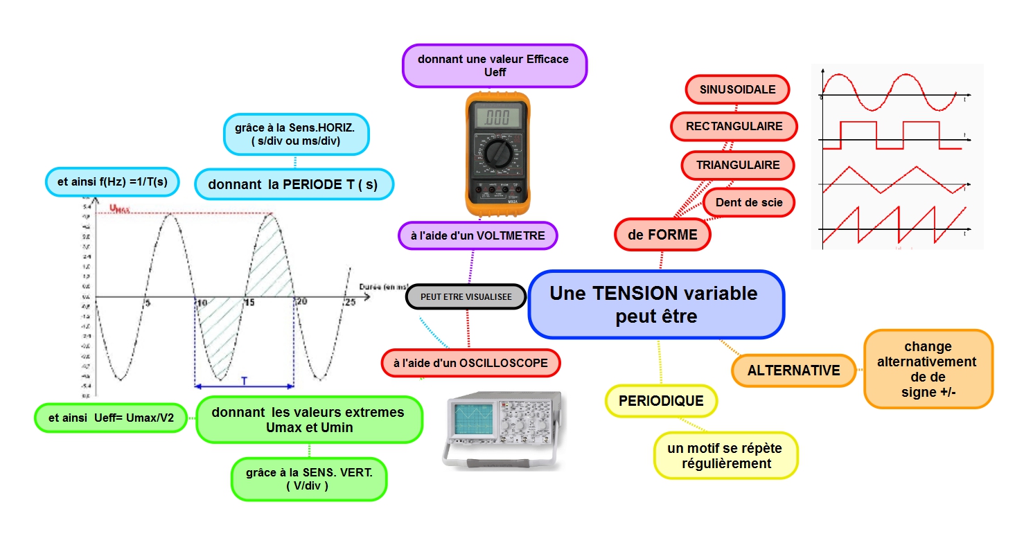 FONCTIONS : Afficher un tableau de valeurs - Tutoriel CASIO 