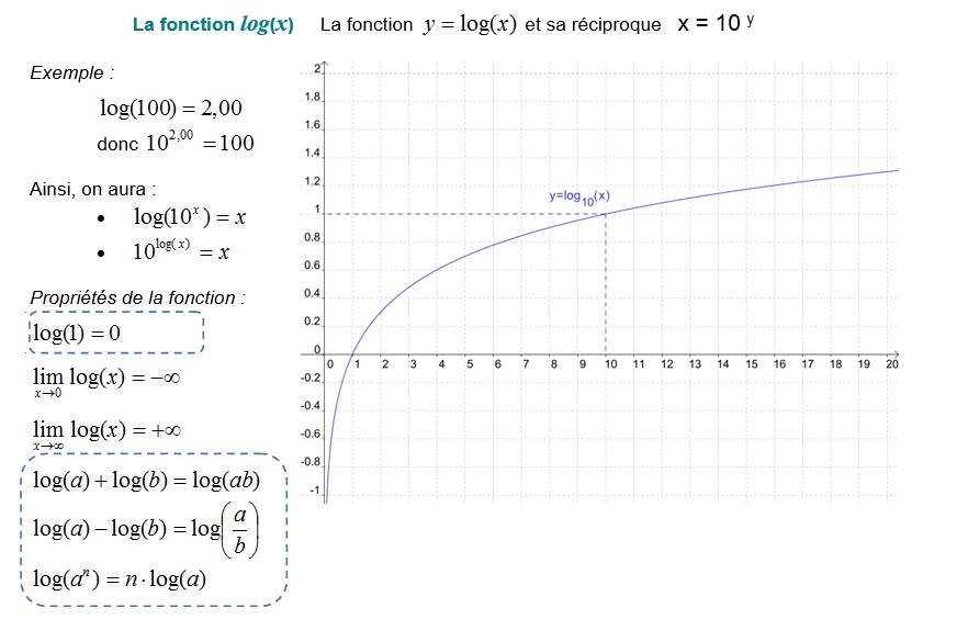 Le logarithme décimal et sa réciproque Site Ellasciences de Sciences