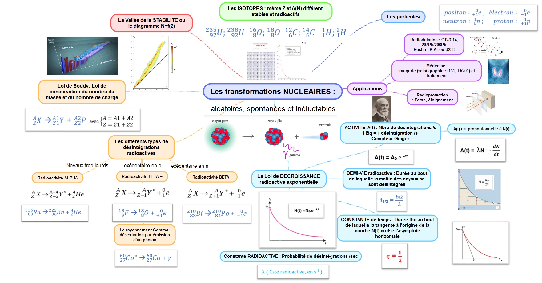 Carte MENTALES en SPECIALITES SPC Term Site Ellasciences de Sciences physiques du Lycée Ella
