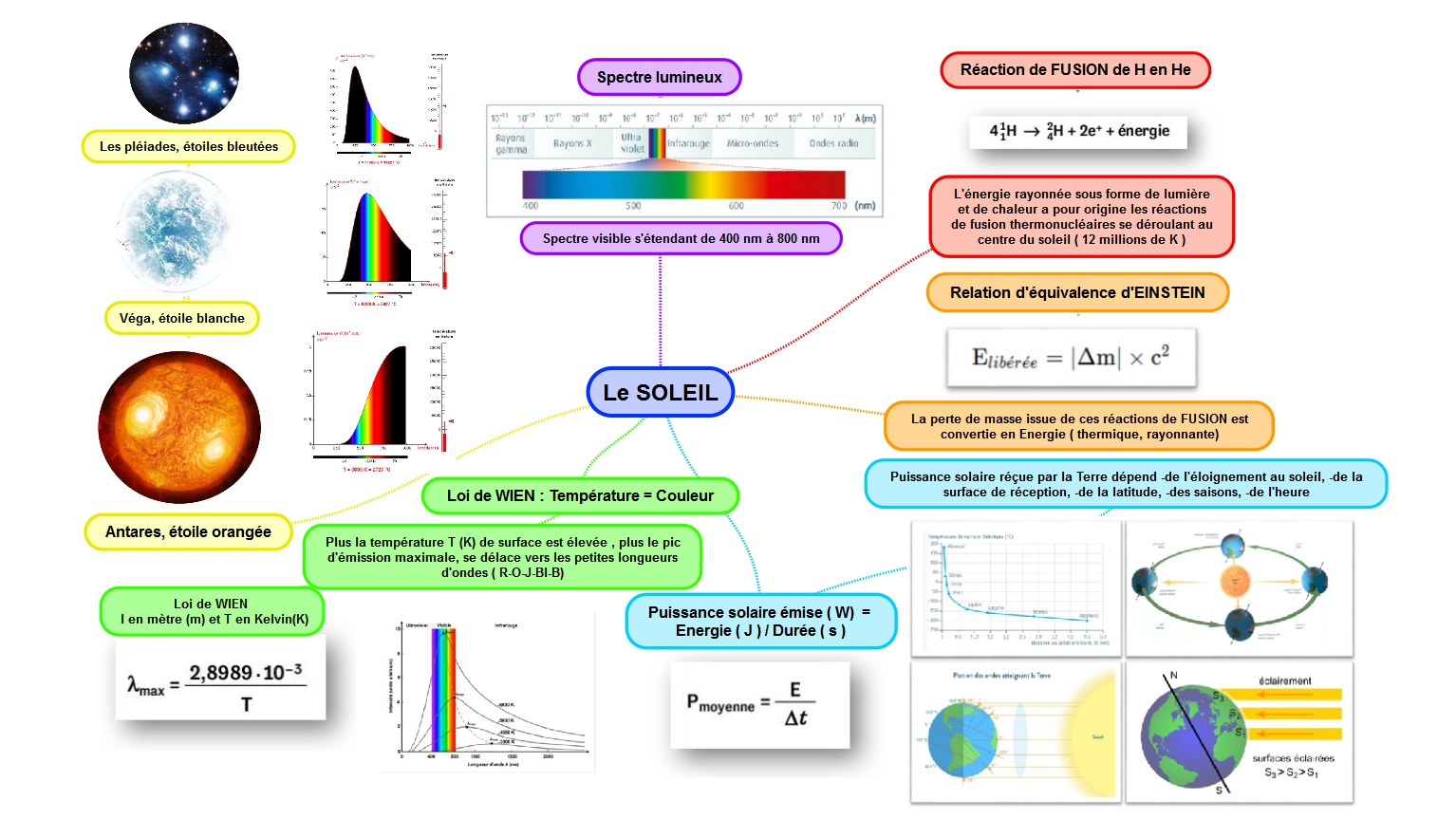 Le Rayonnement Solaire - 1ère Enseignement Scientifique Tout le programme de l'Enseignement Scientifique de 1ère -SPC-en Cartes