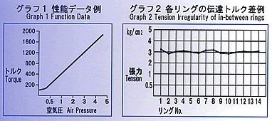 KSエアーフリクションシャフト性能データ例とリングの伝達トルク差例