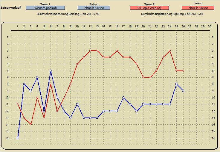 Saisonverlauf Tabellenplatzierung