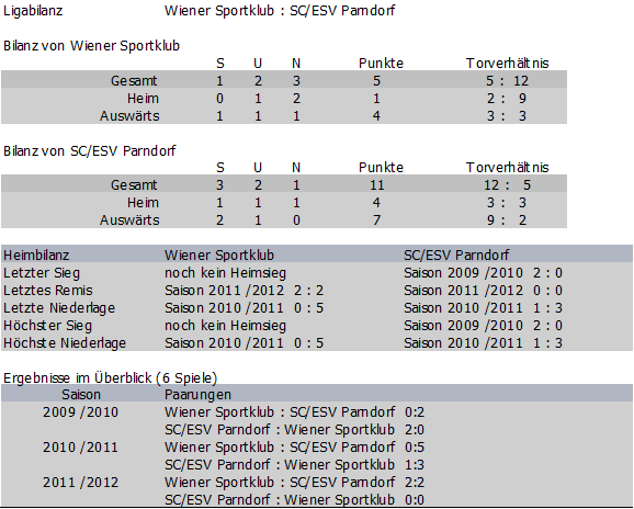 Bilanz Wiener Sportklub vs. Parndorf