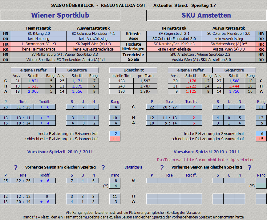 Vergleich Wiener Sportklub vs. SKU Amstetten