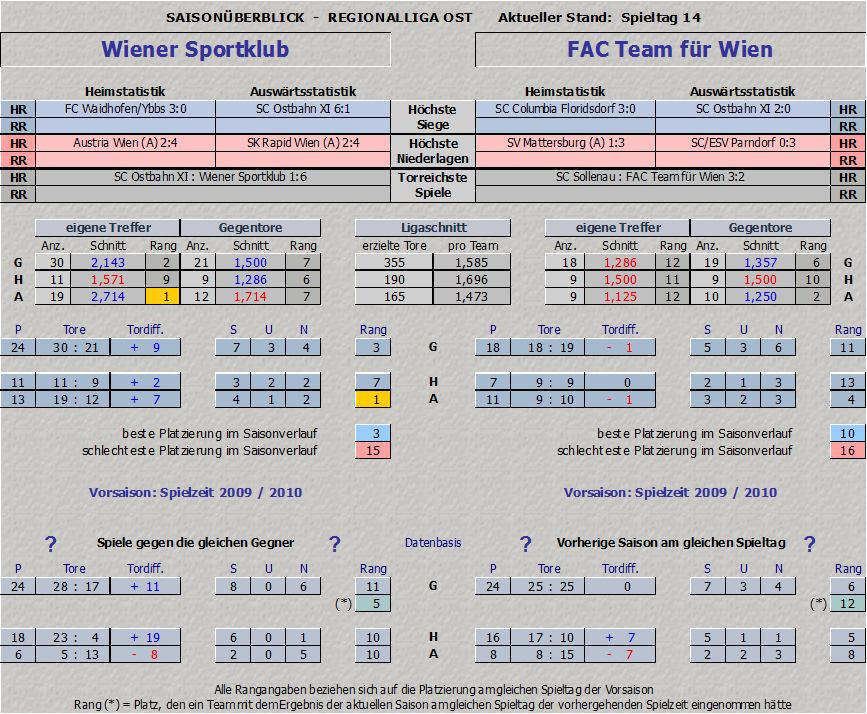 Vergleich Wiener Sportklub vs. FAC