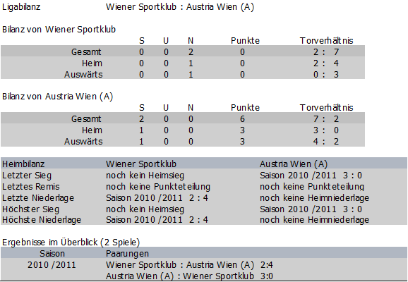 Bilanz Wiener Sportklb vs. Austria Amateure