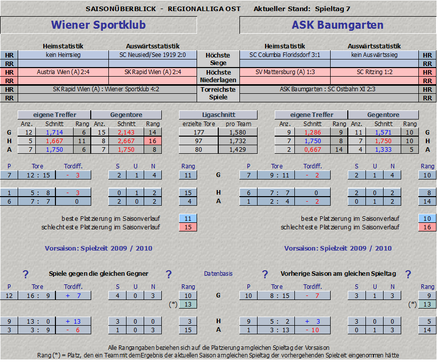 Vergleich Wiener Sportklub vs. Baumgarten